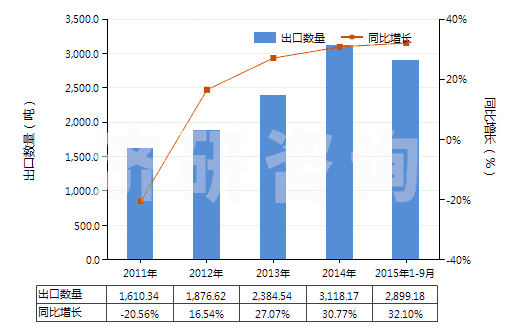 2011-2015年9月中國酮醇及酮醛(HS29144000)出口量及增速統(tǒng)計(jì)